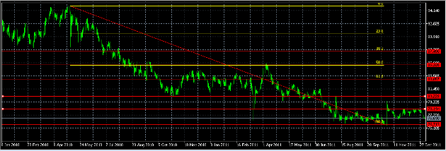  الرسم البياني اليومي لزوج الدولار/الين يناير 03، 2012